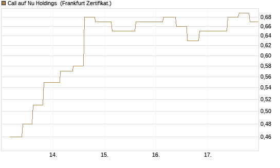 Call auf Nu Holdings [Vontobel] Chart