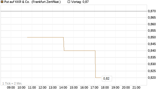 Put auf KKR & Co. [Vontobel] Chart