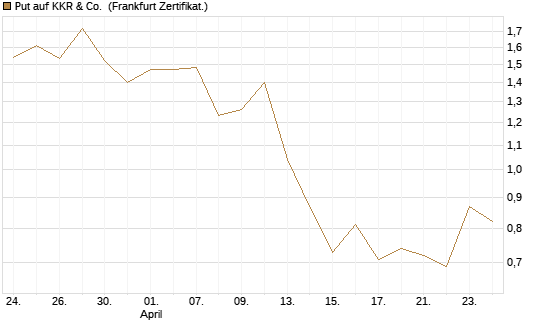 Put auf KKR & Co. [Vontobel] Chart