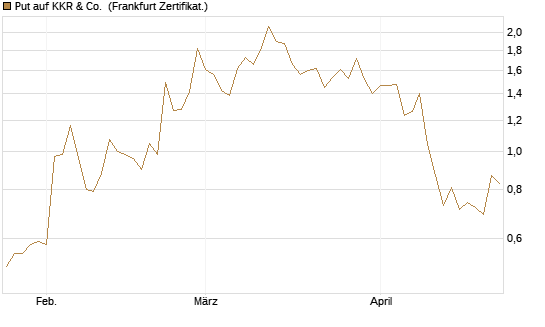 Put auf KKR & Co. [Vontobel] Chart