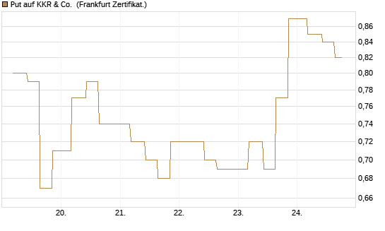 Put auf KKR & Co. [Vontobel] Chart