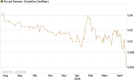 Put auf Danone [Société Générale Effekten GmbH] Chart