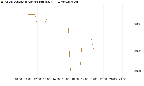 Put auf Danone [Société Générale Effekten GmbH] Chart