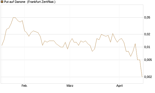 Put auf Danone [Société Générale Effekten GmbH] Chart