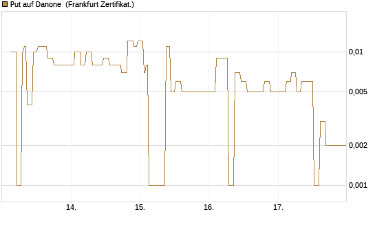 Put auf Danone [Société Générale Effekten GmbH] Chart