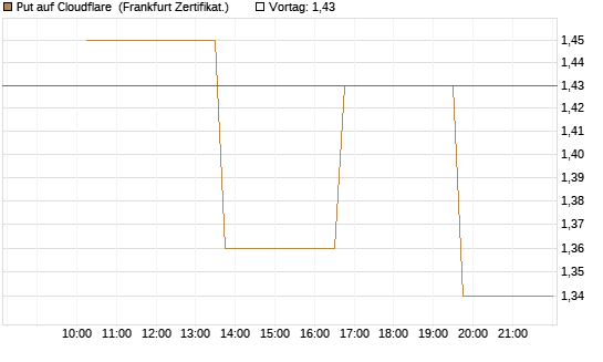 Put auf Cloudflare [Vontobel] Chart