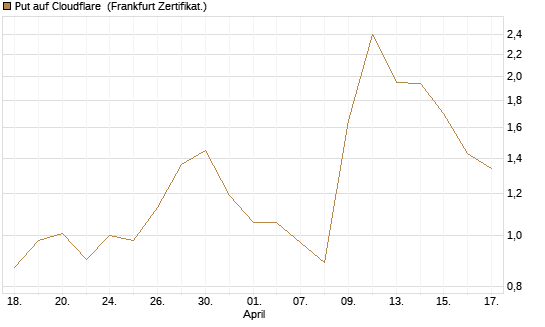 Put auf Cloudflare [Vontobel] Chart