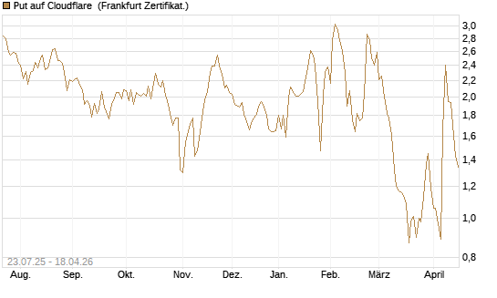 Put auf Cloudflare [Vontobel] Chart