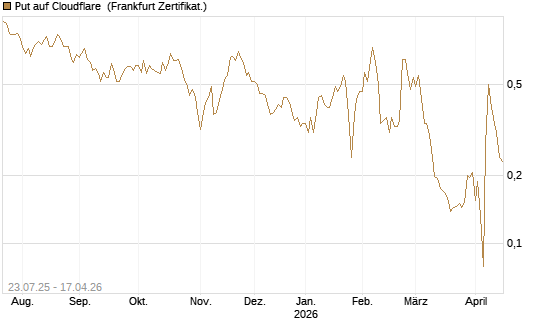 Put auf Cloudflare [Vontobel] Chart