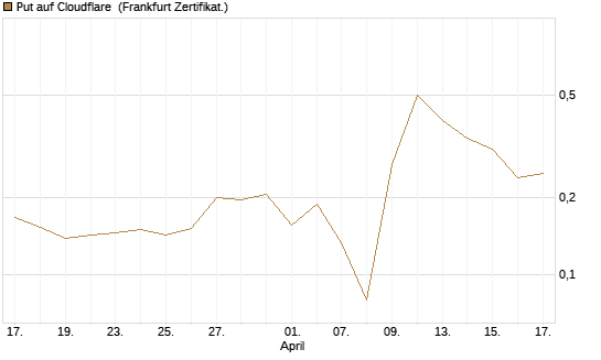 Put auf Cloudflare [Vontobel] Chart