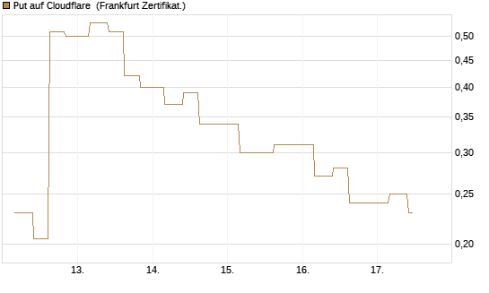Put auf Cloudflare [Vontobel] Chart