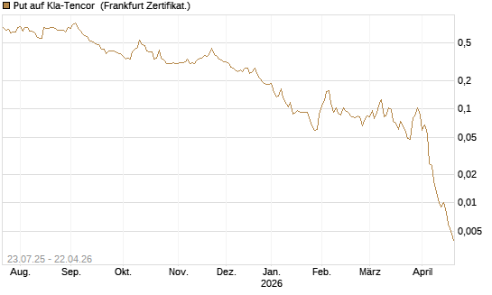 Put auf Kla-Tencor [Vontobel] Chart