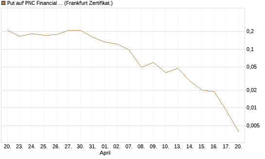 Put auf PNC Financial Services Group [Vontobel] Chart