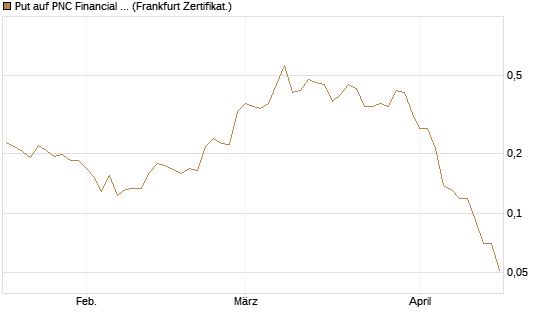 Put auf PNC Financial Services Group [Vontobel] Chart