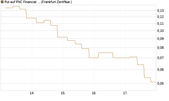 Put auf PNC Financial Services Group [Vontobel] Chart