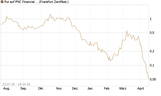 Put auf PNC Financial Services Group [Vontobel] Chart