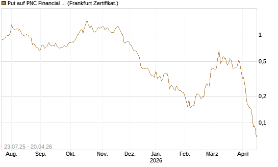 Put auf PNC Financial Services Group [Vontobel] Chart