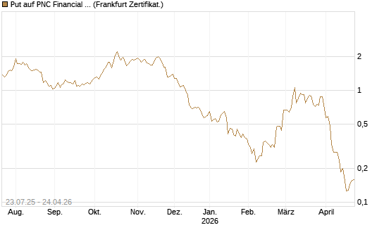 Put auf PNC Financial Services Group [Vontobel] Chart