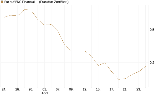 Put auf PNC Financial Services Group [Vontobel] Chart