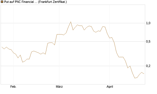 Put auf PNC Financial Services Group [Vontobel] Chart