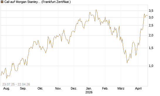 Call auf Morgan Stanley [Vontobel] Chart