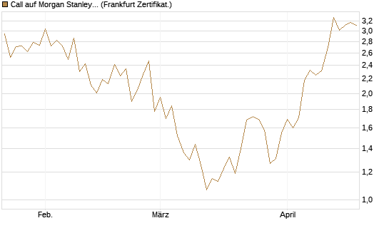 Call auf Morgan Stanley [Vontobel] Chart