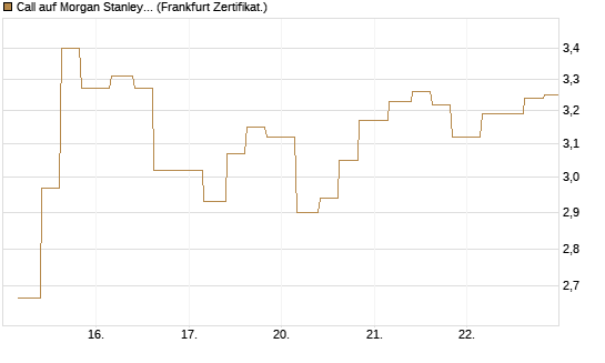 Call auf Morgan Stanley [Vontobel] Chart