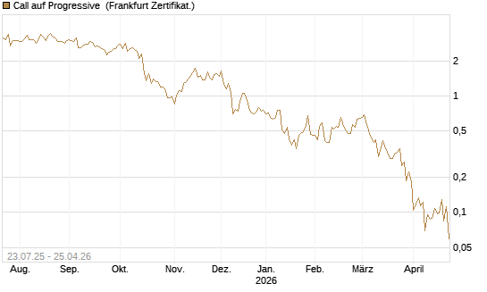 Call auf Progressive [Vontobel] Chart