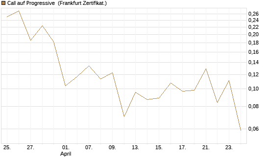 Call auf Progressive [Vontobel] Chart