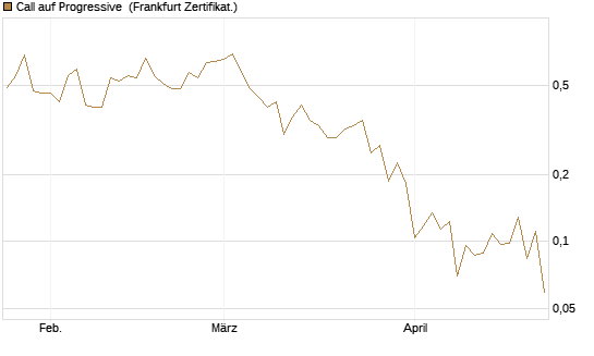 Call auf Progressive [Vontobel] Chart