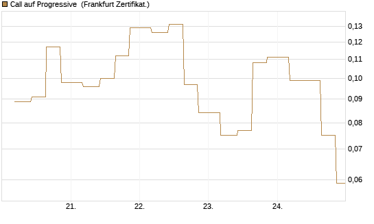 Call auf Progressive [Vontobel] Chart