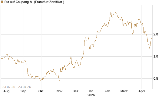 Put auf Coupang A [Vontobel] Chart