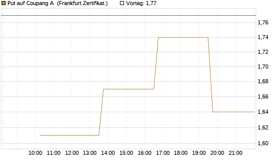 Put auf Coupang A [Vontobel] Chart
