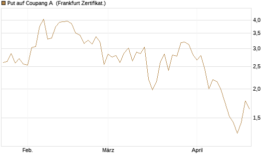 Put auf Coupang A [Vontobel] Chart