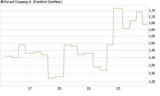 Put auf Coupang A [Vontobel] Chart