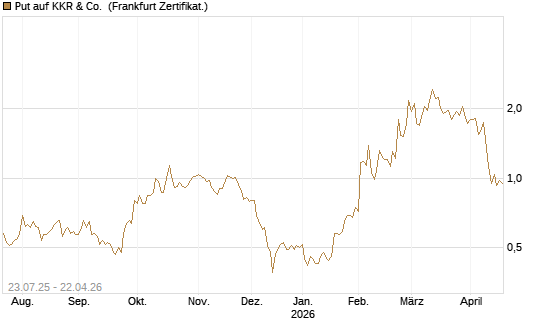 Put auf KKR & Co. [Vontobel] Chart
