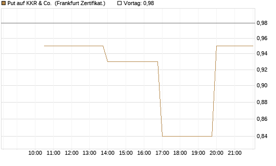 Put auf KKR & Co. [Vontobel] Chart