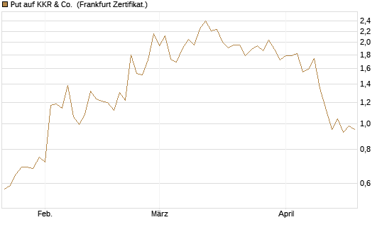 Put auf KKR & Co. [Vontobel] Chart