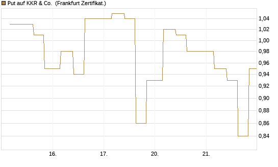Put auf KKR & Co. [Vontobel] Chart