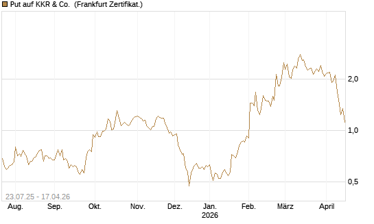 Put auf KKR & Co. [Vontobel] Chart