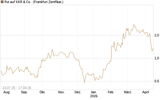 Put auf KKR & Co. [Vontobel] Chart
