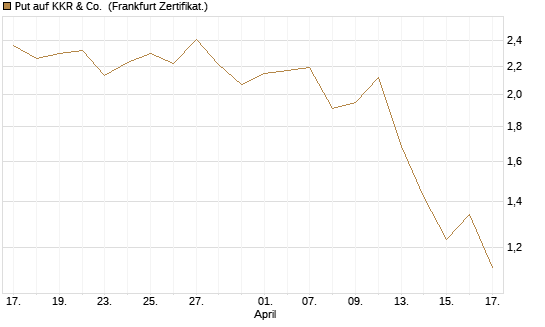 Put auf KKR & Co. [Vontobel] Chart