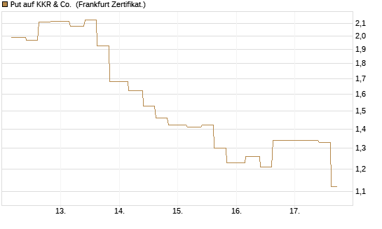 Put auf KKR & Co. [Vontobel] Chart