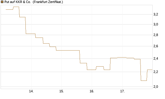 Put auf KKR & Co. [Vontobel] Chart