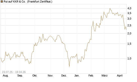 Put auf KKR & Co. [Vontobel] Chart