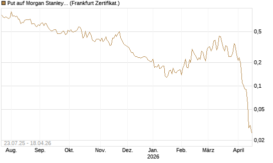 Put auf Morgan Stanley [Vontobel] Chart