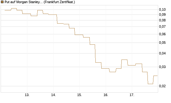 Put auf Morgan Stanley [Vontobel] Chart