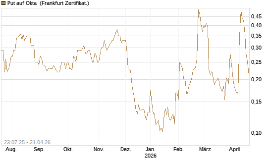 Put auf Okta [Vontobel] Chart