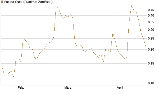 Put auf Okta [Vontobel] Chart