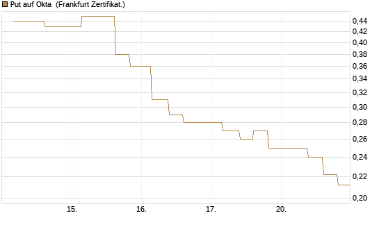 Put auf Okta [Vontobel] Chart